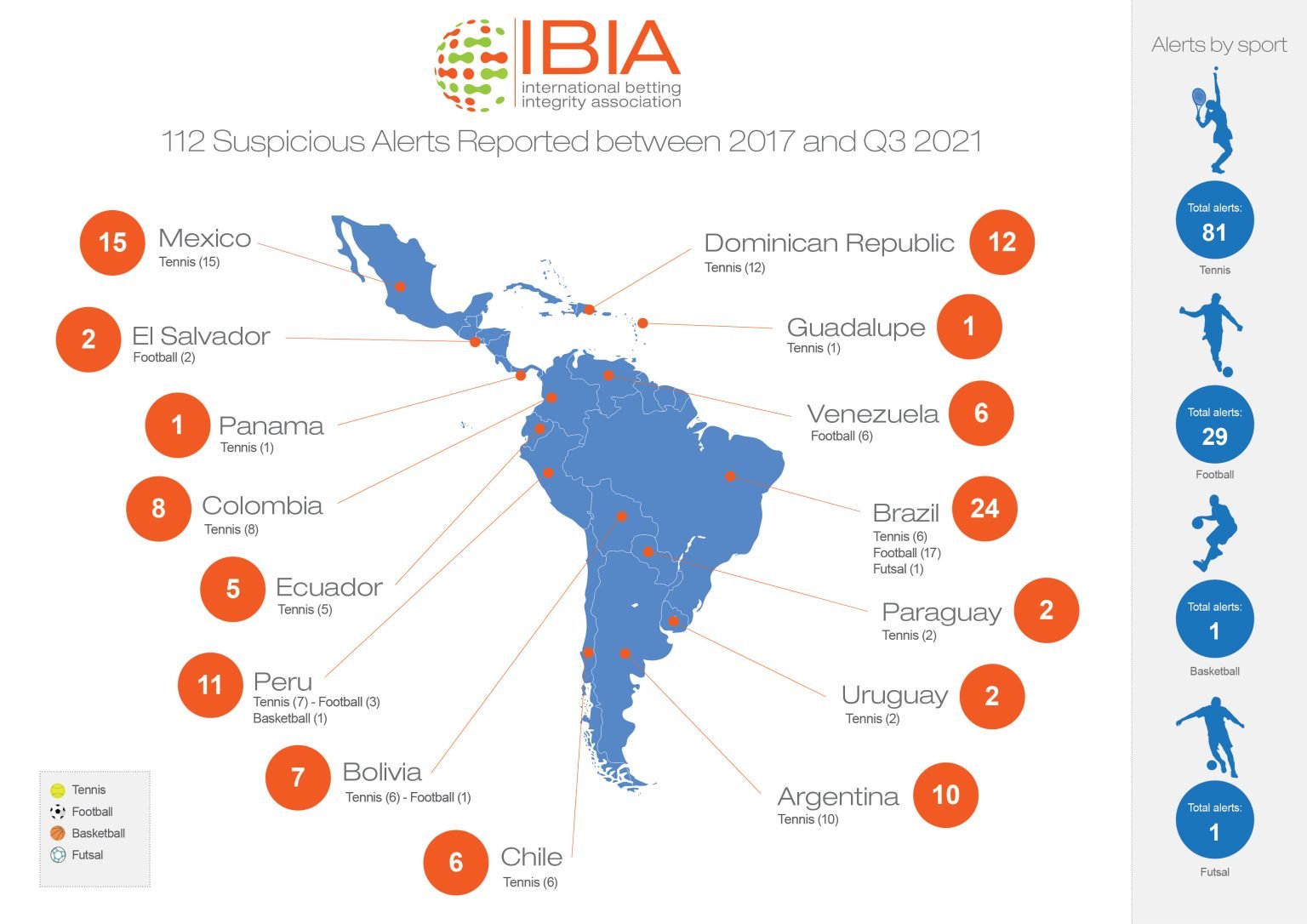 IBIA