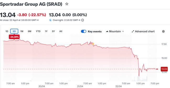 SBC News Sportradar shares slump after short seller allegations but firm pledges to fight back