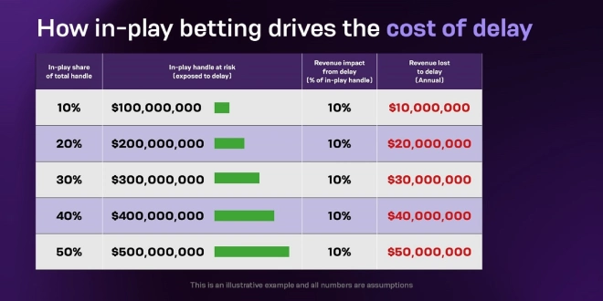 SBC News The hidden cost of stream delay in live betting and iGaming