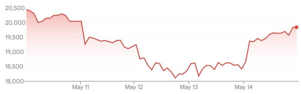 Lotte Tour Development share prices on the Korea Exchange over the past five days.