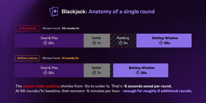 SBC News The hidden cost of stream delay in live betting and iGaming