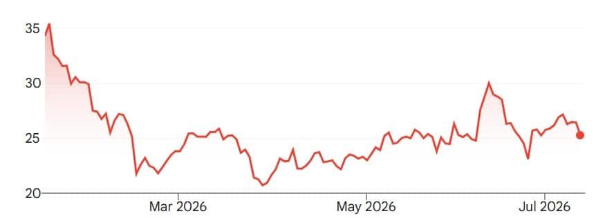 DraftKings share prices on the NASDAQ exchange over the past six months.