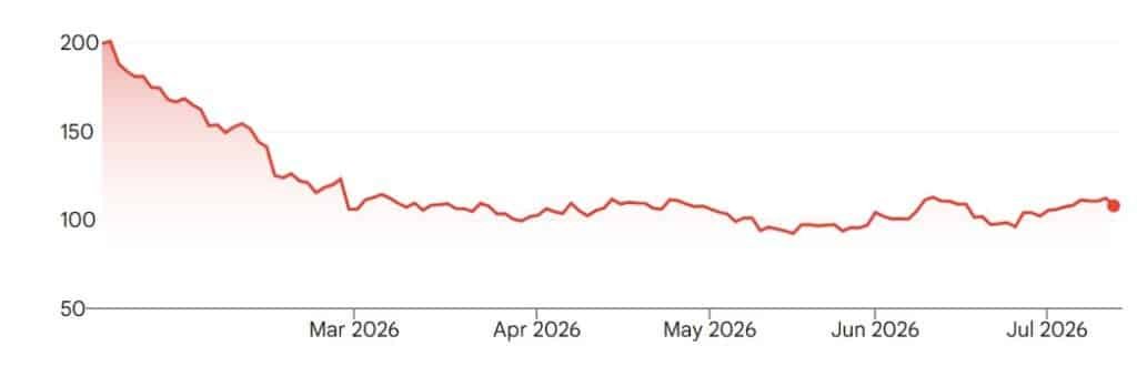 Flutter Entertainment share prices have fallen by almost 46% on the New York Stock Exchange over the past six months.