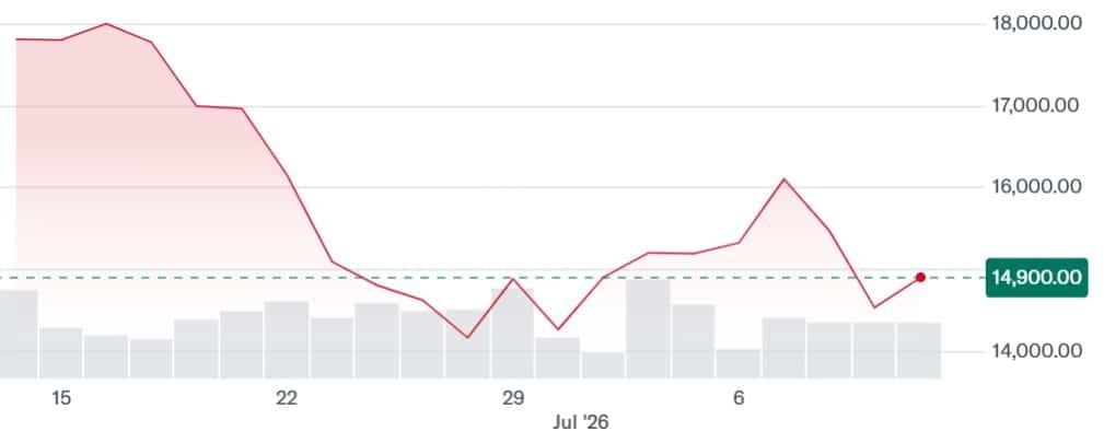 Lotte Tour Development share prices have fallen over the past month.