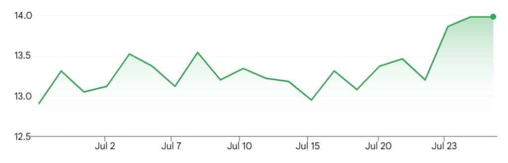 Sands China share prices are up over 8% over the past month.