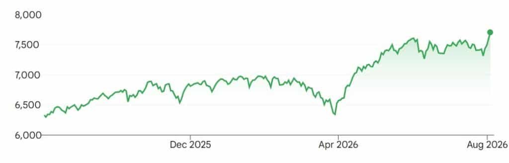 A graph showing the benchmark S&P 500 index’s performance over the past 12 months.