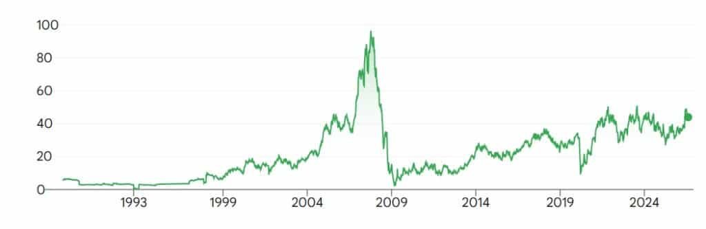 A graph showing MGM Resorts’ share prices on the New York Stock Exchange.