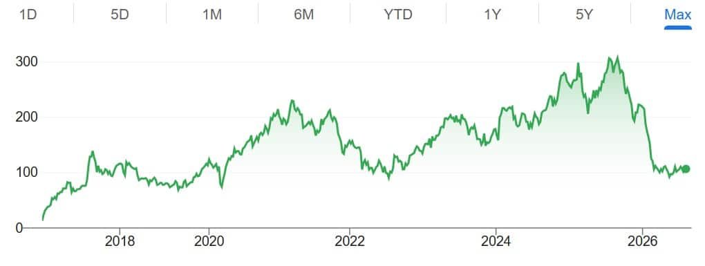 A graph showing Flutter Entertainment’s share price on the New York Stock Exchange since 2009.