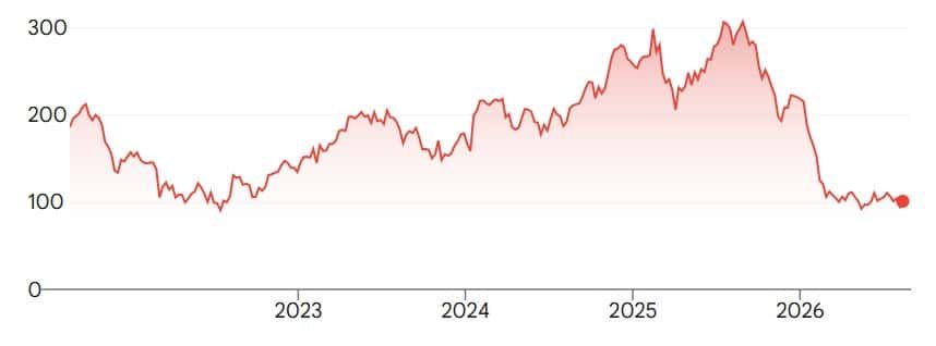 A graph showing Flutter Entertainment’s share prices on the New York Stock Exchange over the past five years.